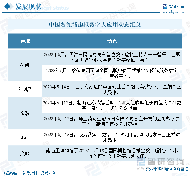 中国各领域虚拟数字人应用动态汇总