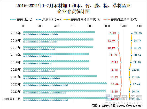 2015-2024年1-7月木材加工和木、竹、藤、棕、草制品业企业存货统计图