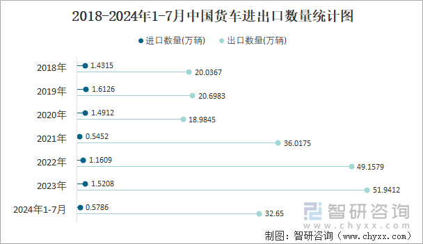 2018-2024年1-7月中国货车进出口数量统计图