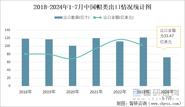 2018-2024年1-7月中国帽类出口情况统计图