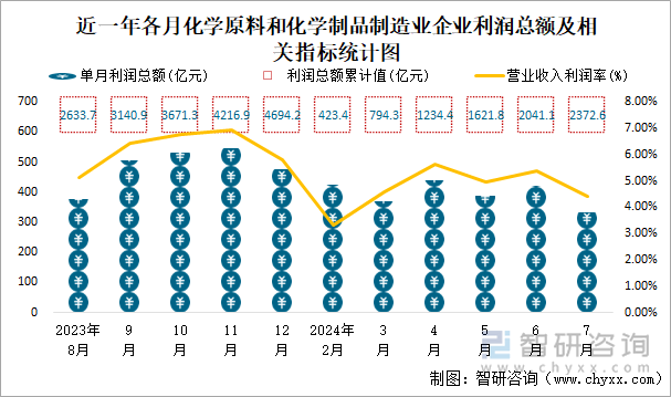 近一年各月化学原料和化学制品制造业企业利润总额及相关指标统计图