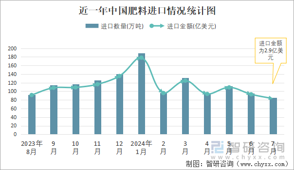 近一年中国肥料进口情况统计图