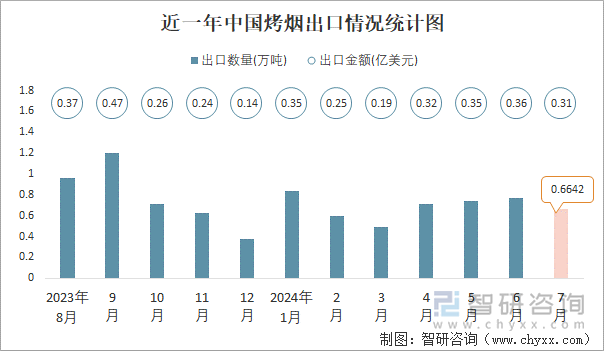 近一年中国烤烟出口情况统计图