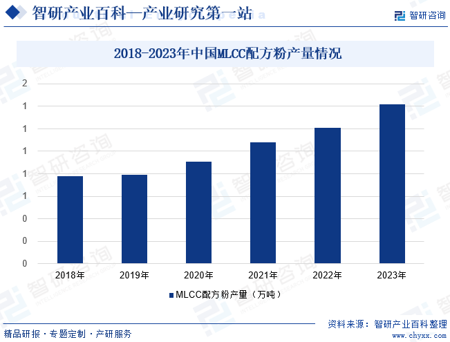 2018-2023年中国MLCC配方粉产量情况