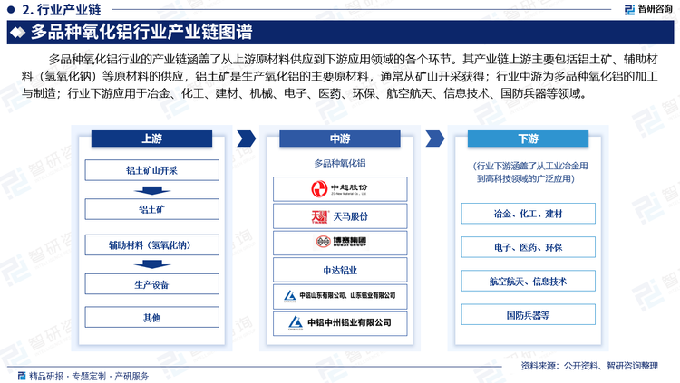 多品种氧化铝行业的产业链涵盖了从上游原材料供应到下游应用领域的各个环节。其产业链上游主要包括铝土矿、辅助材料（氢氧化钠）等原材料的供应，铝土矿是生产氧化铝的主要原材料，通常从矿山开采获得；行业中游为多品种氧化铝的加工与制造；行业下游应用于冶金、化工、建材、机械、电子、医药、环保、航空航天、信息技术、国防兵器等领域。