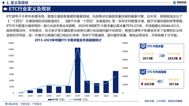 智慧交通是新基建的重要领域，也是推动交通高质量发展的重要引擎，近年来，我国陆续出台了《“十四五”交通领域科技创新规划》、《数字交通“十四五”发展规划》等一系列支持智慧交通、数字交通发展的政策措施，ETC作为智慧交通系统的一部分也迎来黄金发展期，2023年我国ETC卡需求量达需求量7074.2万张，市场规模达20444.4万元，除政策推动外，市场需求、技术进步等关键因素也使得交通行业加速向数字化转型，智慧交通电子收费业务来了显著的社会效益和经济效益，进一步提升公路通行能力和出行效率，有利于节能减排，提升服务质量，降低运营成本，市场前景十分可观。