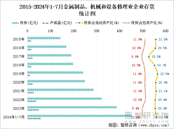 2015-2024年1-7月金属制品、机械和设备修理业企业存货统计图