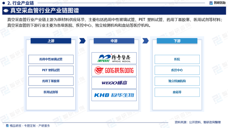 真空采血管行业产业链上游为原材料供应环节，主要包括药用中性玻璃试管、PET 塑料试管、药用丁基胶塞、医用试剂等材料；真空采血管的下游行业主要为各级医院、疾控中心、独立检测机构和血站等医疗机构。随着国内医疗保障体系已经逐步完善，卫生医疗系统得到快速发展。未来在国家政策和资金的大力支持下，将有利于提升卫生医疗的需求，特别是医疗器械和真空采血系统产品的需求，将促进真空采血系统市场保持较快的增长。