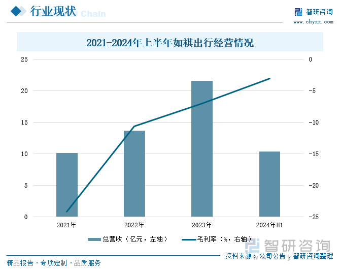 2021-2024年上半年如祺出行经营情况