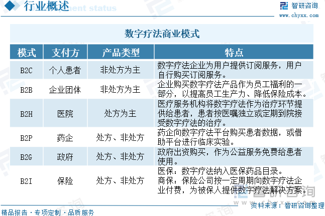 数字疗法商业模式