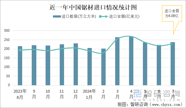 近一年中国锯材进口情况统计图