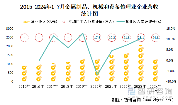 2015-2024年1-7月金属制品、机械和设备修理业企业营收统计图