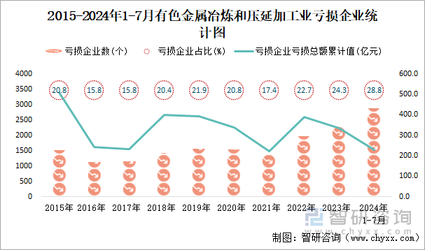 2015-2024年1-7月有色金属冶炼和压延加工业工业亏损企业统计图