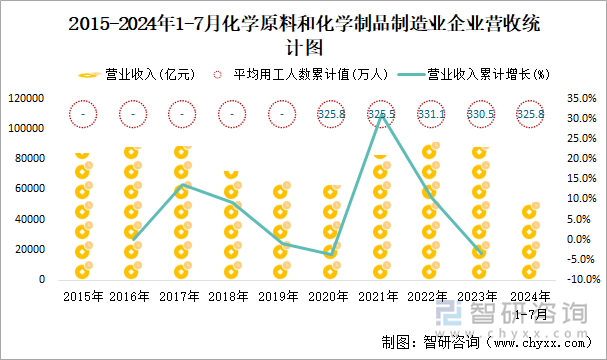 2015-2024年1-7月化学原料和化学制品制造业企业营收统计图