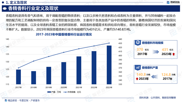 经过多年的快速发展，国内香料香精行业也逐步完成了从小作坊式生产到工业化生产、从产品仿制到自主研发、从进口设备到专业设备的自主设计制造、从感官评价到使用高精仪器检测、从技术人员的引进到专业人才的自主培养、从野生资源采集到引种栽培和建立基地等多方面的转变，国内香料香精制造行业已逐步发展成一个较完整的工业体系。随着我国经济的发展和国民生活水平的提高，以及全球香料香精工业的跨国转移，我国香料香精需求和供给双向增长，香料香精行业发展较快、市场规模不断扩大。数据显示，2023年我国香精香料行业市场规模约为431亿元，产量约为140.8万吨。