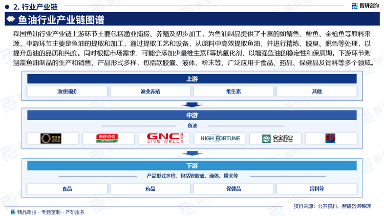 我国鱼油行业产业链上游环节主要包括渔业捕捞、养殖及初步加工，为鱼油制品提供了丰富的如鲭鱼、鲱鱼、金枪鱼等原料来源，中游环节主要是鱼油的提取和加工，通过提取工艺和设备，从原料中高效提取鱼油，并进行精炼、脱臭、脱色等处理，以提升鱼油的品质和纯度。同时根据市场需求，可能会添加少量维生素E等抗氧化剂，以增强鱼油的稳定性和保质期。下游环节则涵盖鱼油制品的生产和销售，产品形式多样，包括软胶囊、液体、粉末等，广泛应用于食品、药品、保健品及饲料等多个领域。