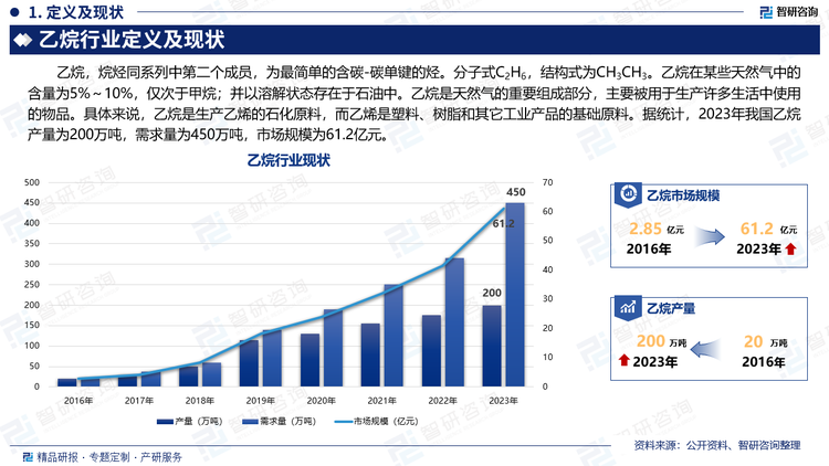 乙烷，烷烃同系列中第二个成员，为最简单的含碳-碳单键的烃。分子式C2H6，结构式为CH3CH3。乙烷在某些天然气中的含量为5%～10%，仅次于甲烷；并以溶解状态存在于石油中。乙烷是天然气的重要组成部分，主要被用于生产许多生活中使用的物品。具体来说，乙烷是生产乙烯的石化原料，而乙烯是塑料、树脂和其它工业产品的基础原料。据统计，2023年我国乙烷产量为200万吨，需求量为450万吨，市场规模为61.2亿元。