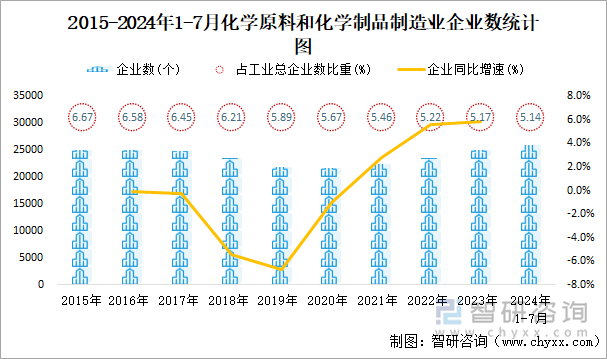 2015-2024年1-7月化学原料和化学制品制造业企业数统计图