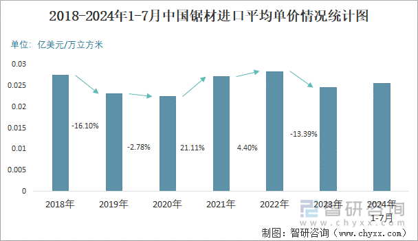 2018-2024年1-7月中国锯材进口平均单价情况统计图