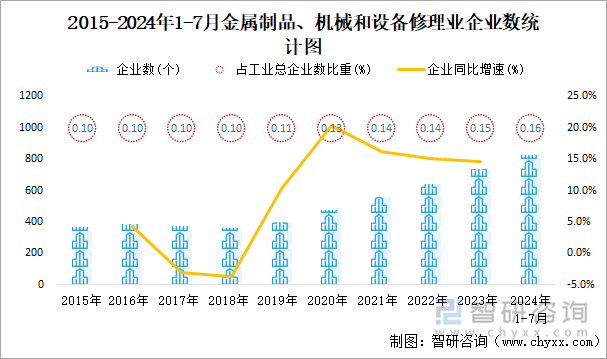 2015-2024年1-7月金属制品、机械和设备修理业企业数统计图