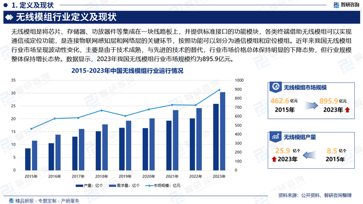 自“智慧地球”提出以來，物聯(lián)網(wǎng)的概念在全球范圍內(nèi)迅速被認可，并成為新一輪科技革命與產(chǎn)業(yè)變革的核心驅(qū)動力。物聯(lián)網(wǎng)是新一代信息技術(shù)自主創(chuàng)新突破的重點方向，蘊含著巨大的創(chuàng)新空間，涉及芯片、通信模塊、傳感器、近距離傳輸、海量數(shù)據(jù)處理以及綜合集成、應(yīng)用等多個領(lǐng)域。相比互聯(lián)網(wǎng)時代，物聯(lián)網(wǎng)時代的終端應(yīng)用范圍更廣，終端需求數(shù)量更加龐大，推動了無線模組行業(yè)的發(fā)展。從國內(nèi)市場來看，近年來我國無線模組行業(yè)市場呈現(xiàn)波動性變化，主要是由于技術(shù)成熟，與先進的技術(shù)的替代，行業(yè)市場價格總體保持明顯的下降態(tài)勢，但行業(yè)規(guī)模整體保持增長態(tài)勢。數(shù)據(jù)顯示，2023年我國無線模組行業(yè)市場規(guī)模約為895.9億元，產(chǎn)量約為25.9億個，需求量約為30.4億個。