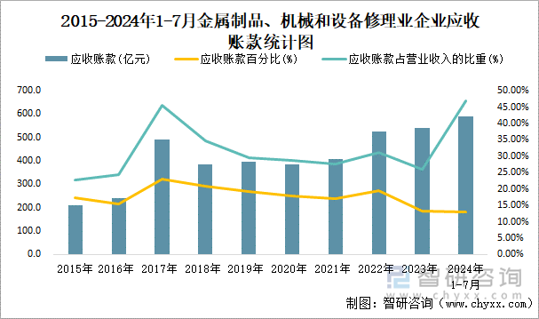 2015-2024年1-7月金属制品、机械和设备修理业企业应收账款统计图