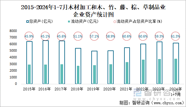 2015-2024年1-7月木材加工和木、竹、藤、棕、草制品业企业资产统计图