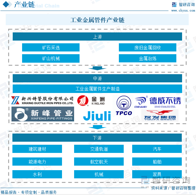 工业金属管件产业链