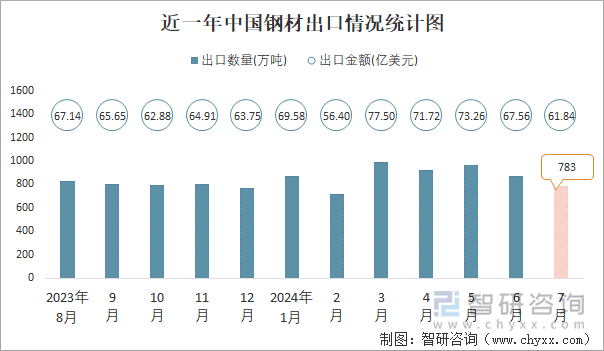 近一年中国钢材出口情况统计图