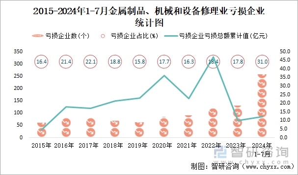 2015-2024年1-7月金属制品、机械和设备修理业工业亏损企业统计图