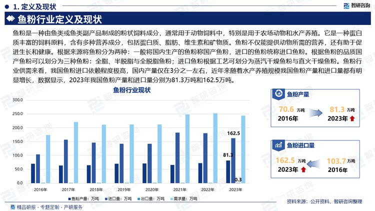 鱼粉是一种由鱼类或鱼类副产品制成的粉状饲料成分，通常用于动物饲料中，特别是用于农场动物和水产养殖。它是一种蛋白质丰富的饲料原料，含有多种营养成分，包括蛋白质、脂肪、维生素和矿物质。鱼粉不仅能提供动物所需的营养，还有助于促进生长和健康。根据来源将鱼粉分为两种：一般将国内生产的鱼粉称国产鱼粉，进口的鱼粉统称进口鱼粉。根据鱼粉的品质国产鱼粉可以划分为三种鱼粉：全脂、半脱脂与全脱脂鱼粉；进口鱼粉根据工艺可划分为蒸汽干燥鱼粉与直火干燥鱼粉。鱼粉行业供需来看，我国鱼粉进口依赖程度极高，国内产量仅在3分之一左右，近年来随着水产养殖规模我国鱼粉产量和进口量都有明显增长，数据显示，2023年我国鱼粉产量和进口量分别为81.3万吨和162.5万吨。