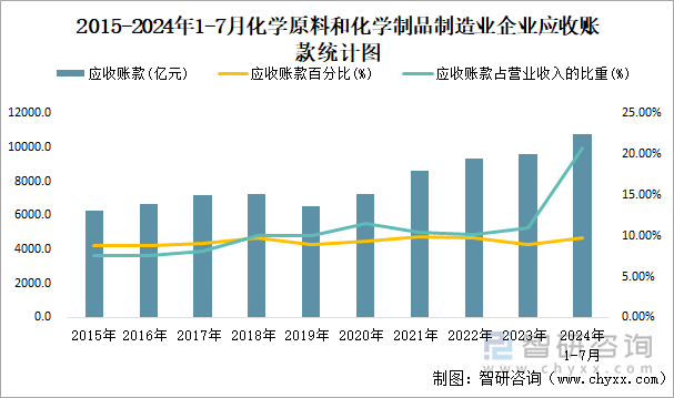 2015-2024年1-7月化学原料和化学制品制造业企业应收账款统计图