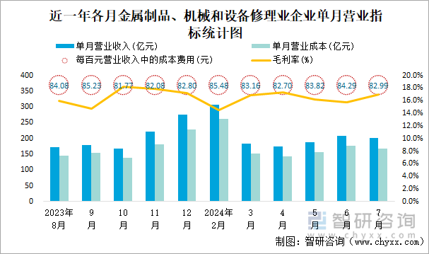 近一年各月金属制品、机械和设备修理业企业单月营业指标统计图