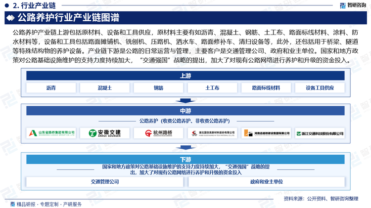 公路养护产业链上游包括原材料、设备和工具供应，原材料主要有如沥青、混凝土、钢筋、土工布、路面标线材料、涂料、防水材料等，设备和工具包括路面摊铺机、铣刨机、压路机、洒水车、路面修补车、清扫设备等，此外，还包括用于桥梁、隧道等特殊结构物的养护设备。产业链下游是公路的日常运营与管理，主要客户是交通管理公司、政府和业主单位。国家和地方政策对公路基础设施维护的支持力度持续加大，“交通强国”战略的提出，加大了对现有公路网络进行养护和升级的资金投入。