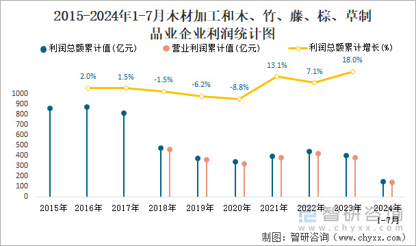 2015-2024年1-7月木材加工和木、竹、藤、棕、草制品业企业利润统计图