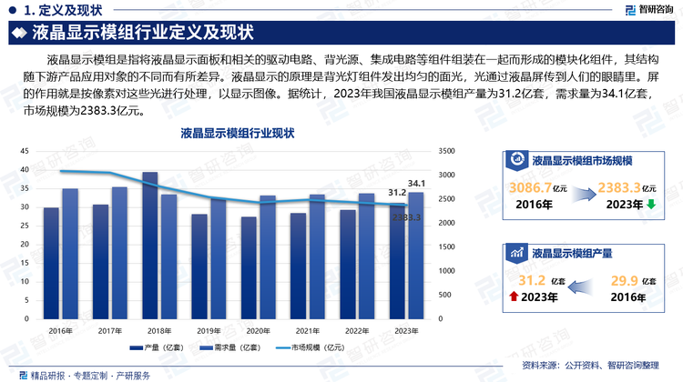 液晶显示模组是指将液晶显示面板和相关的驱动电路、背光源、集成电路等组件组装在一起而形成的模块化组件，其结构随下游产品应用对象的不同而有所差异。液晶显示的原理是背光灯组件发出均匀的面光，光通过液晶屏传到人们的眼睛里。屏的作用就是按像素对这些光进行处理，以显示图像。据统计，2023年我国液晶显示模组产量为31.2亿套，需求量为34.1亿套，市场规模为2383.3亿元。