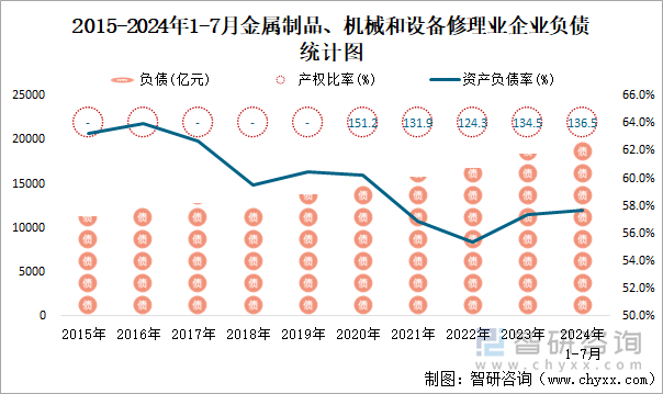 2015-2024年1-7月金属制品、机械和设备修理业企业负债统计图