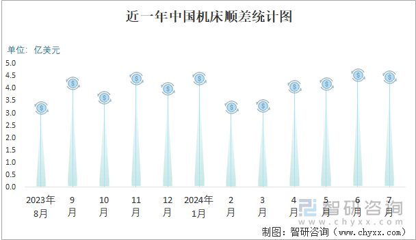 近一年中国机床顺差统计图