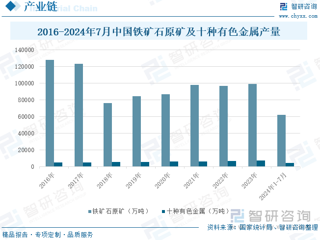 2016-2024年7月中国铁矿石原矿及十种有色金属产量