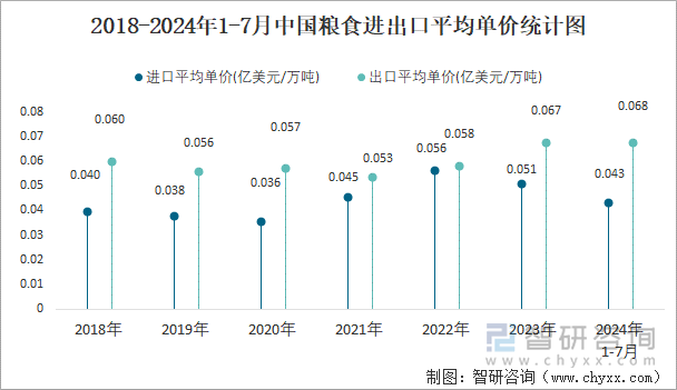 2018-2024年1-7月中国粮食进出口平均单价统计图