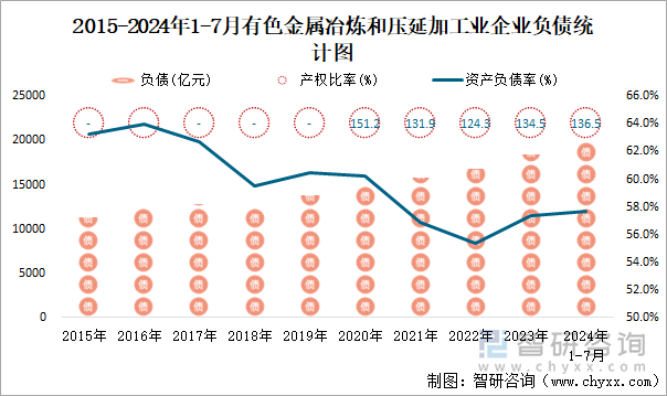 2015-2024年1-7月有色金属冶炼和压延加工业企业负债统计图