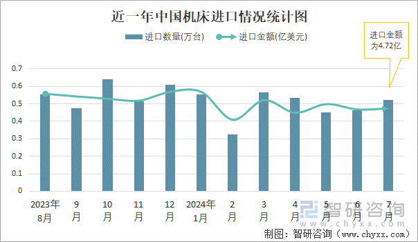 近一年中国机床进口情况统计图