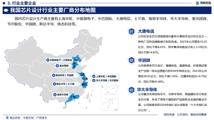 其中大唐电信在安全芯片领域是国内最早从事相关设计的企业之一，具有广泛的品牌影响力和知名度。2023年公司营收10.25亿元，同比下降4.65%，其中集成电路设计收入3.59亿元，同比下降14.42%。华润微是拥有芯片设计、掩模制造、晶圆制造、封装测试等全产业链一体化运营能力的IDM半导体企业。2023年公司营收99.01亿元，同比下降1.59%，归属净利润为14.79亿元，同比下降43.48%。华大半导体重点布局控制芯片、功率半导体、高端模拟芯片和安全芯片等，形成了竞争力强劲的产品矩阵及全面的解决方案。公司再度荣获2024中国IC设计成就奖“十大中国IC设计公司”。