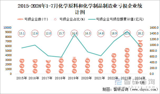 2015-2024年1-7月化学原料和化学制品制造业工业亏损企业统计图