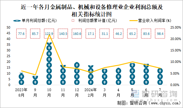 近一年各月金属制品、机械和设备修理业企业利润总额及相关指标统计图