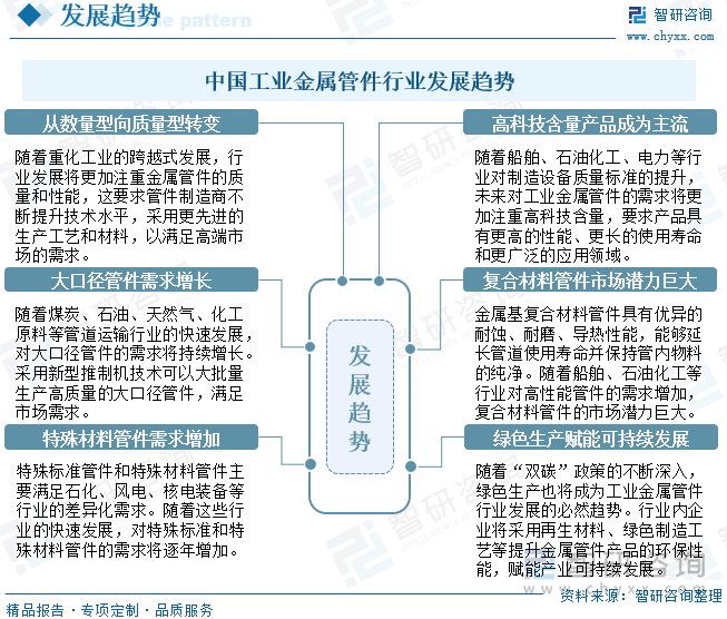 中国工业金属管件行业发展趋势