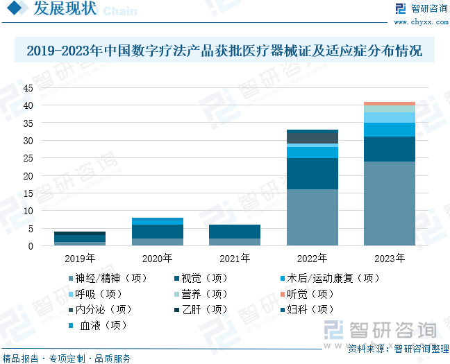 2019-2023年中国数字疗法产品获批医疗器械证及适应症分布情况