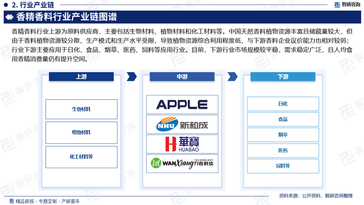 香精香料行业上游为原料供应商，主要包括生物性材料、植物性材料和化工合成材料等。中国天然香料植物资源丰富且储藏量较大，但由于香料植物资源较分散、生产模式和生产水平受限，导致植物资源综合利用程度低，与下游香料企业议价能力也相对较弱；行业下游主要应用于日化、食品、烟草、化妆品、医药等应用行业。目前，下游行业市场规模较平稳，需求稳定广泛，且人均食用香精消费量仍有提升空间。