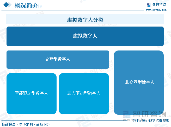 虚拟数字人分类