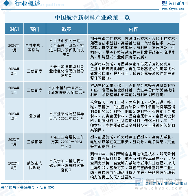 中国航空新材料产业政策一览